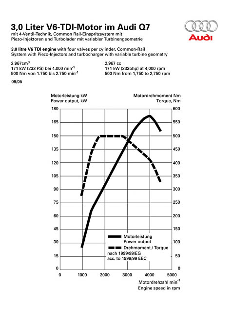 Leistungsdiagramm Audi Q7 	3.0 TDI quattro
