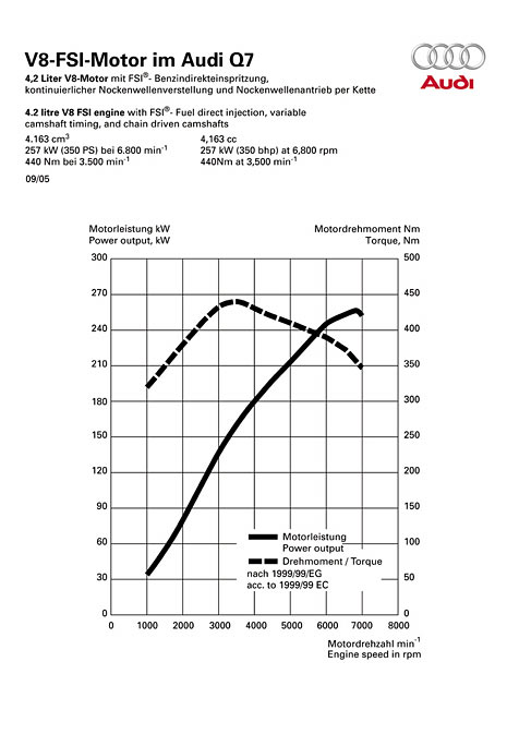 Leistungsdiagramm Audi Q7 	4.2 FSI quattro