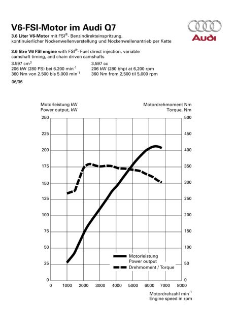 Leistungsdiagramm Audi Q7 	3.6 FSI quattro - 7 Sitzer