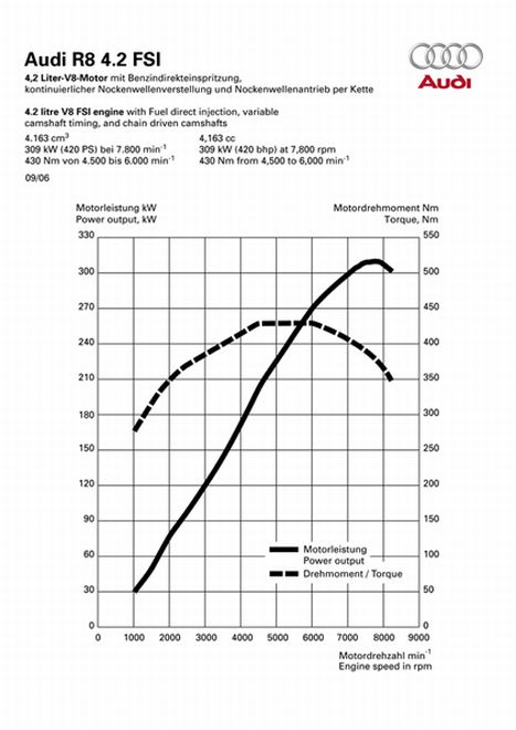 Leistungsdiagramm Audi R8 	4.2 FSI