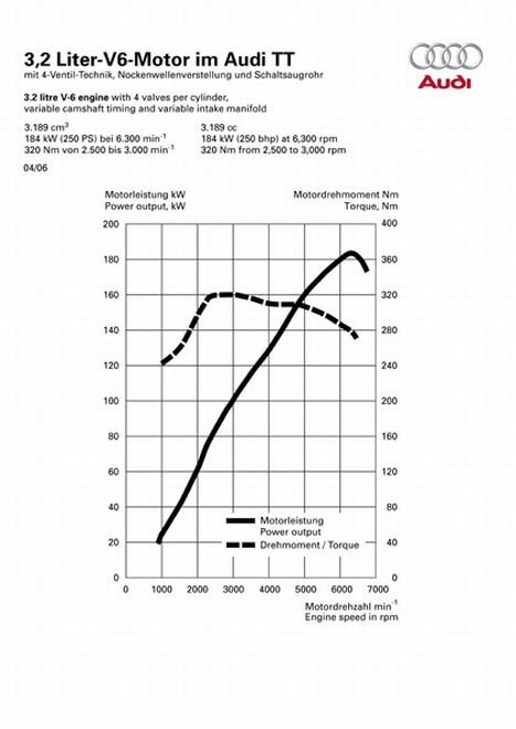 Leistungsdiagramm Audi TT Roadster 	3.2 quattro