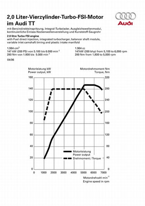 Leistungsdiagramm Audi TT Roadster 	2.0 TFSI