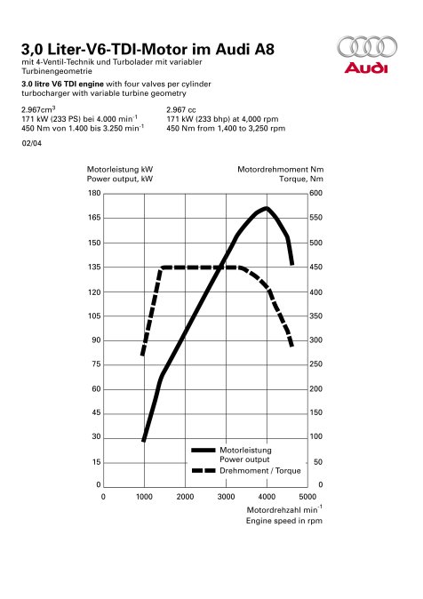 Leistungsdiagramm Audi A8 	3.0 TDI quattro