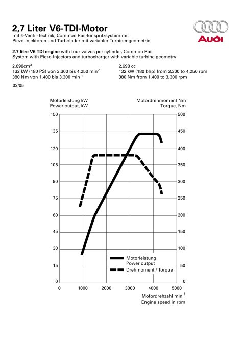 Leistungsdiagramm Audi A4 	2.7 TDI (132 kW)