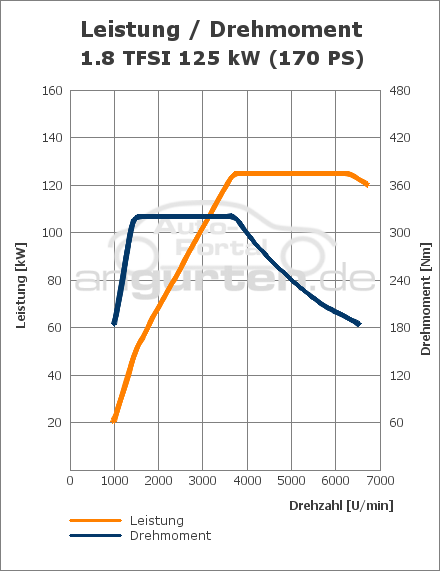 Technische Daten Audi A4 1.8 Tfsi 170 Ps Audi A4 1.8 TFSI (170 PS): Technische Daten, Abmessungen Verbrauch, PS
