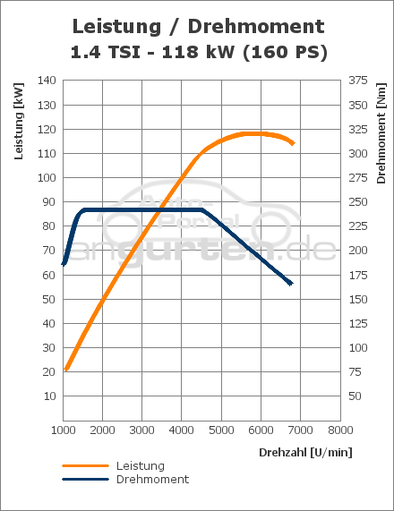 VW Golf Plus 1.4 TSI (160 PS): Technische Daten ... mazda rx8 engine diagram 