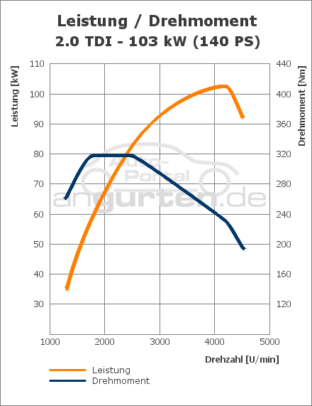 leistungsdiagramm-VW-Golf+VI-20+TDI+(103