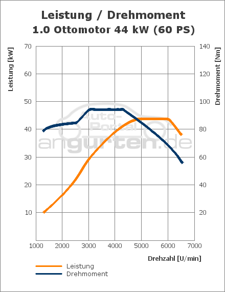 Technische Daten Opel Agila  Leistung, Maße, Motoren, PS, 0-100