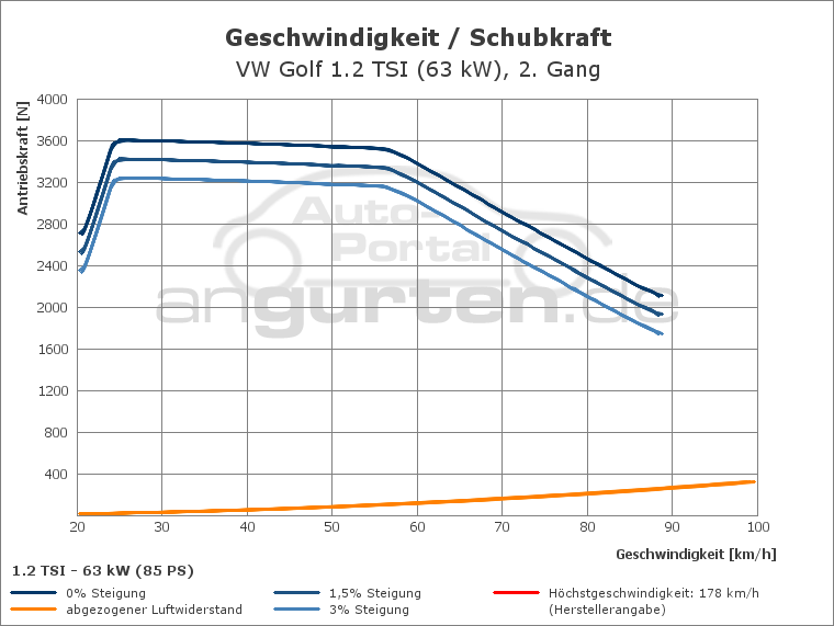 Getriebediagramm VW Golf 1.2 TSI (63 kW) - 5 - Gang