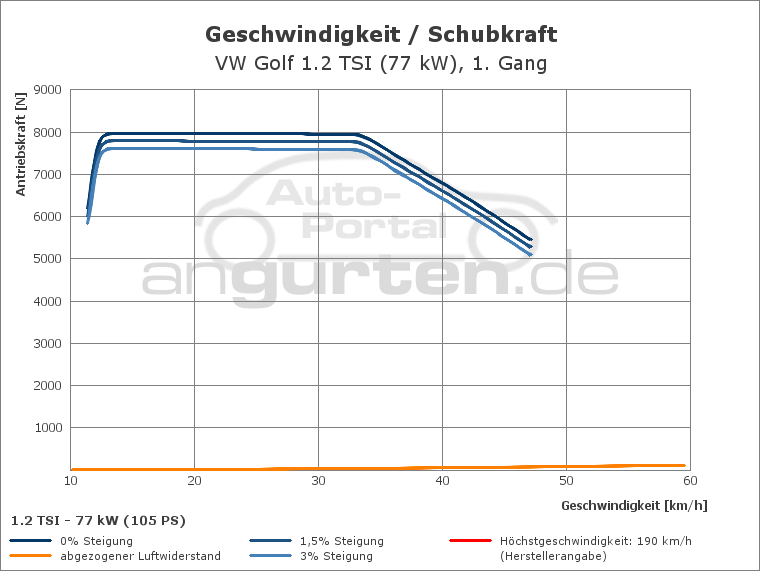 Getriebediagramm VW Golf 1.2 TSI (77 kW) - 6 - Gang