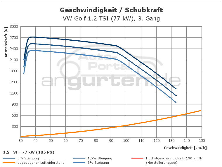 Getriebediagramm VW Golf 1.2 TSI (77 kW) - 6 - Gang