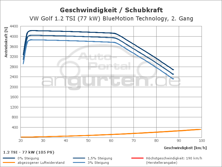 Getriebediagramm VW Golf 1.2 TSI (77 kW) BlueMotion Technology - 6 - Gang