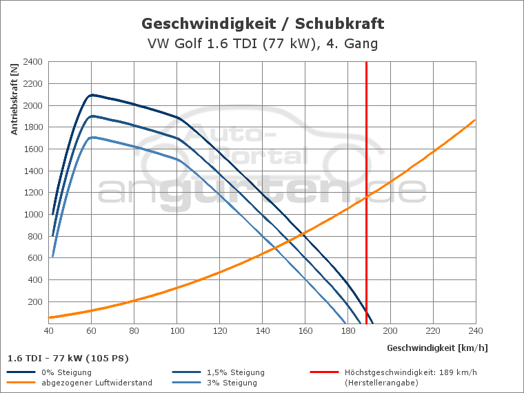 Getriebediagramm VW Golf 1.6 TDI (77 kW) - 5 - Gang
