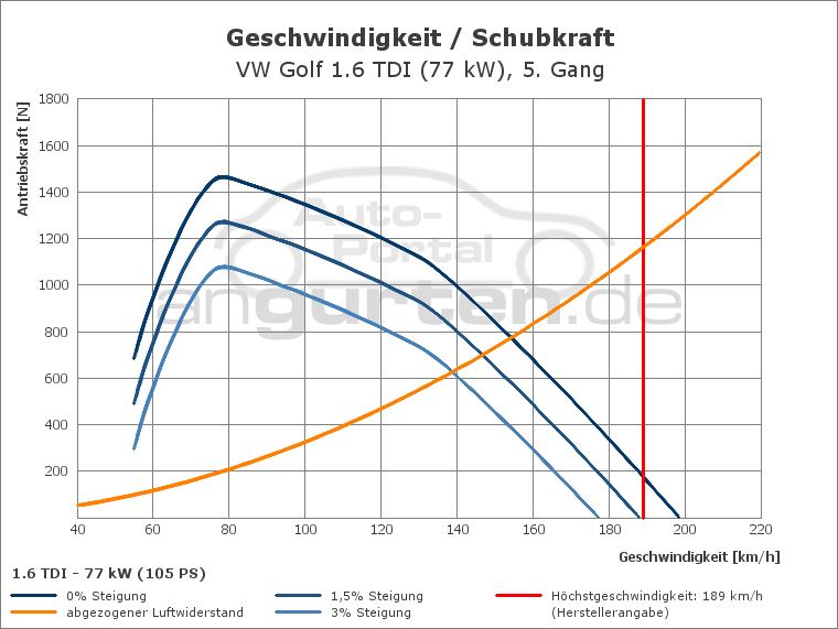 Getriebediagramm VW Golf 1.6 TDI (77 kW) - 5 - Gang