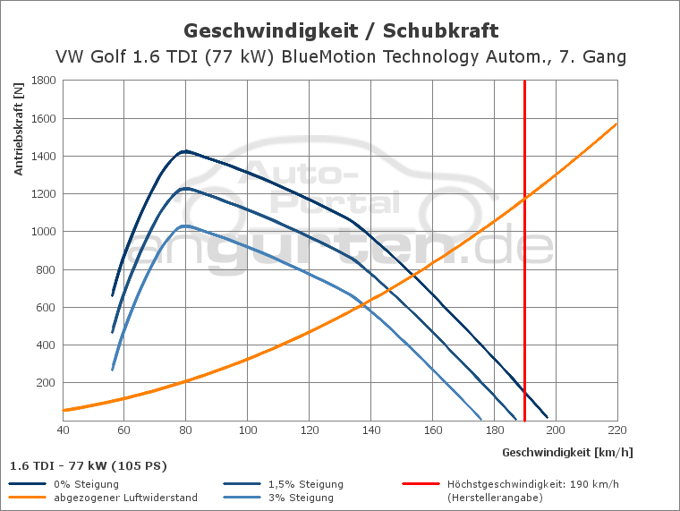 Getriebediagramm VW Golf 1.6 TDI (77 kW) BlueMotion Technology Autom. - 7 - Gang