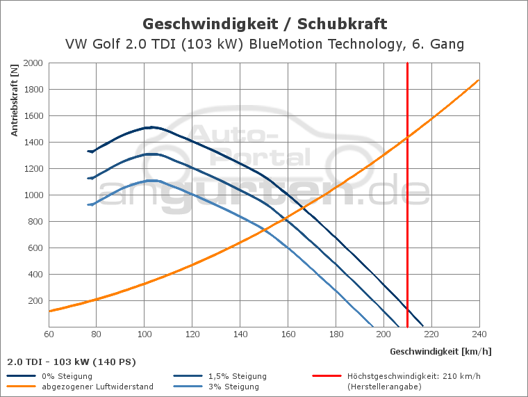 Getriebediagramm VW Golf 2.0 TDI (103 kW) BlueMotion Technology - 6 - Gang