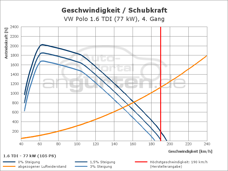 Getriebediagramm VW Polo 1.6 TDI (77 kW) - 5 - Gang