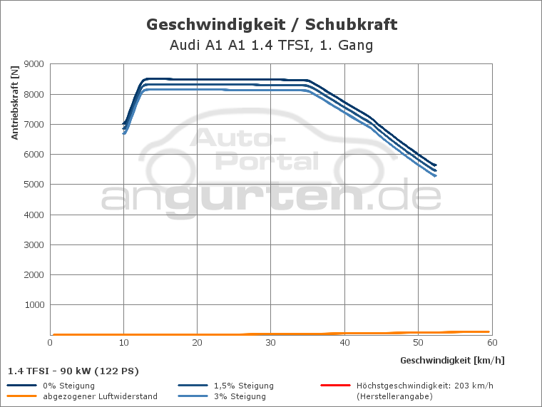 Getriebediagramm Audi A1 A1 1.4 TFSI - 6 - Gang