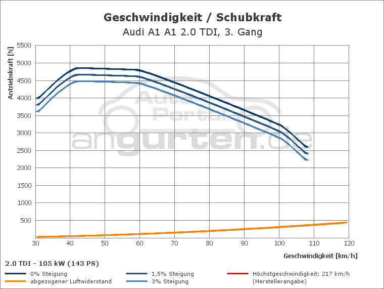 Getriebediagramm Audi A1 A1 2.0 TDI - 6 - Gang