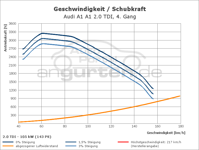 Getriebediagramm Audi A1 A1 2.0 TDI - 6 - Gang