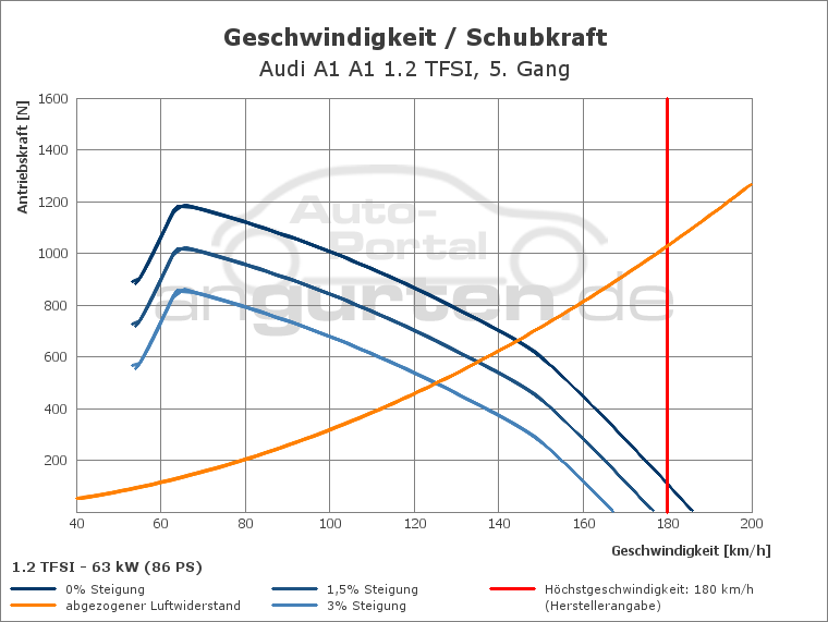 Getriebediagramm Audi A1 A1 1.2 TFSI - 5 - Gang