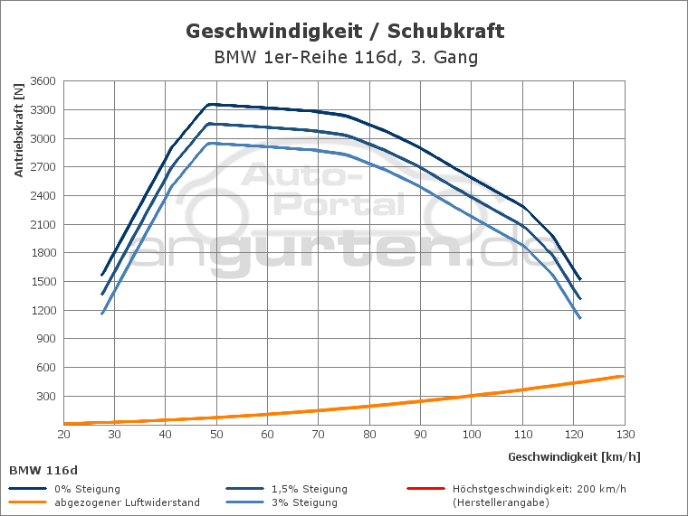 Getriebediagramm BMW 1er-Reihe 116d - 6 - Gang