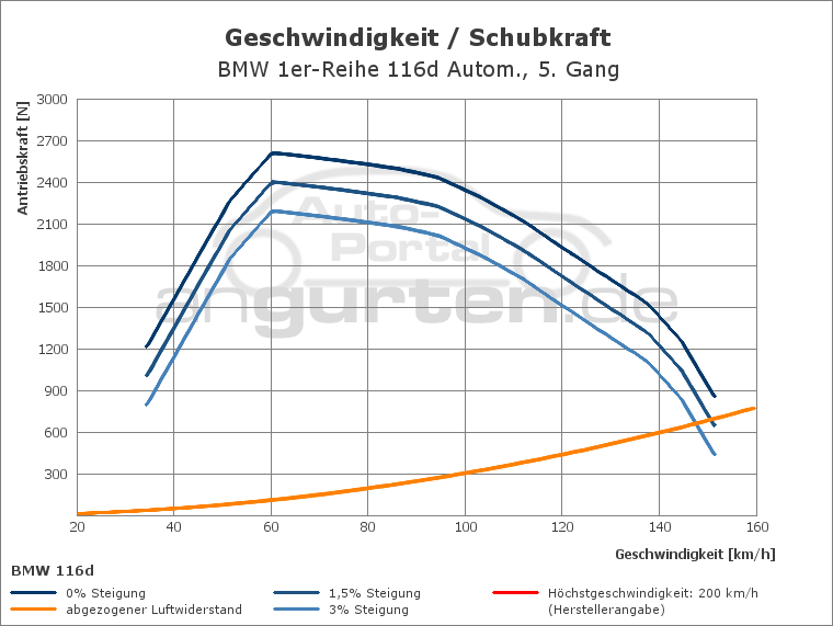 Getriebediagramm BMW 1er-Reihe 116d Autom. - 8 - Gang