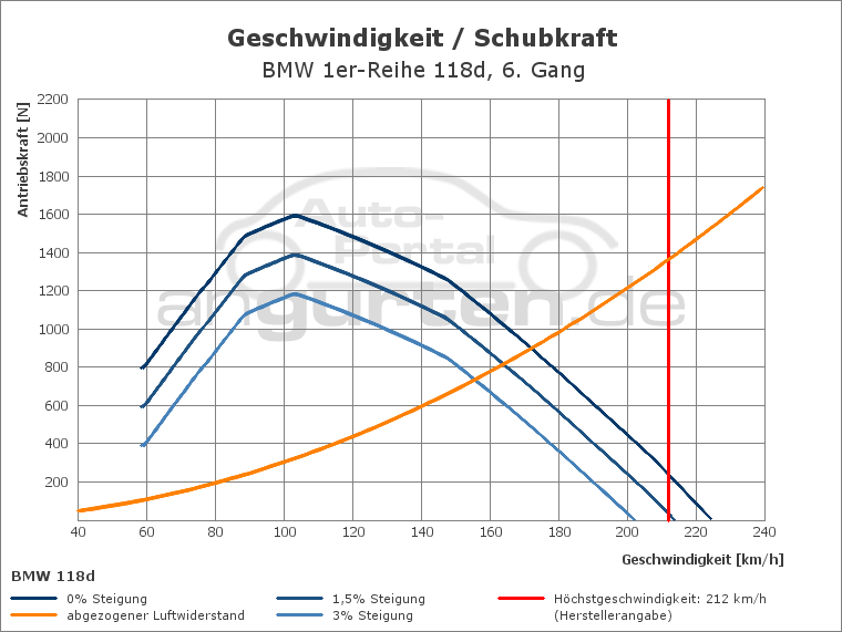Getriebediagramm BMW 1er-Reihe 118d - 6 - Gang