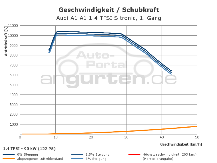 Getriebediagramm Audi A1 A1 1.4 TFSI S tronic - 7 - Gang