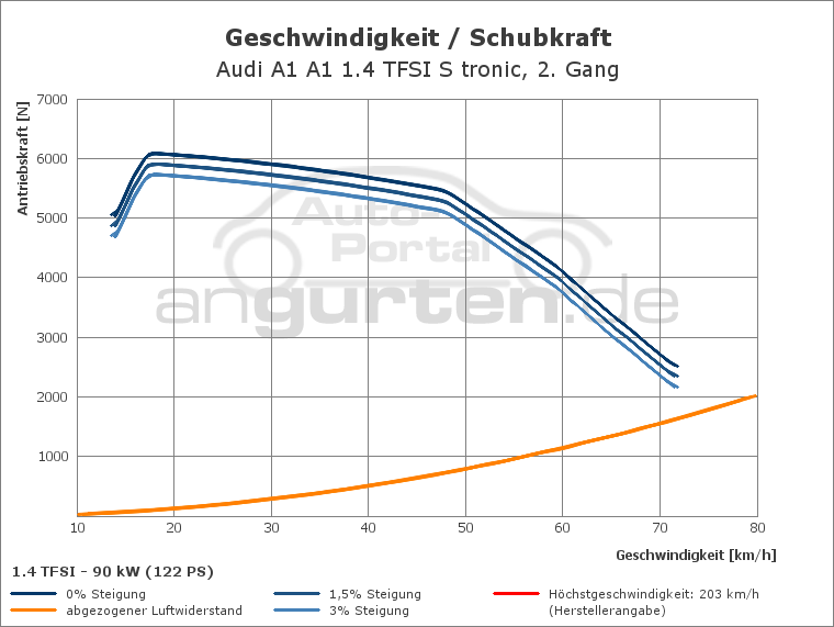 Getriebediagramm Audi A1 A1 1.4 TFSI S tronic - 7 - Gang