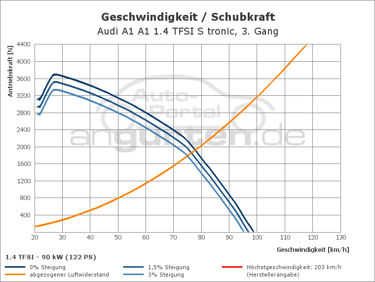 Getriebediagramm Audi A1 A1 1.4 TFSI S tronic - 7 - Gang