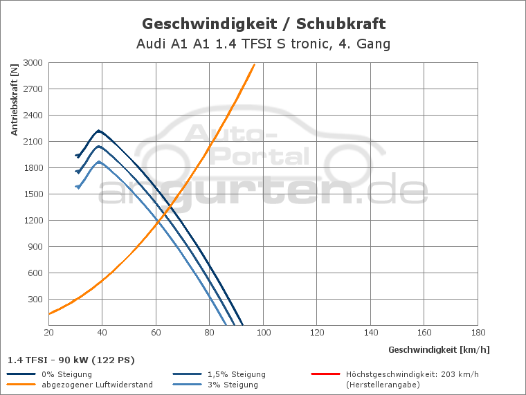 Getriebediagramm Audi A1 A1 1.4 TFSI S tronic - 7 - Gang