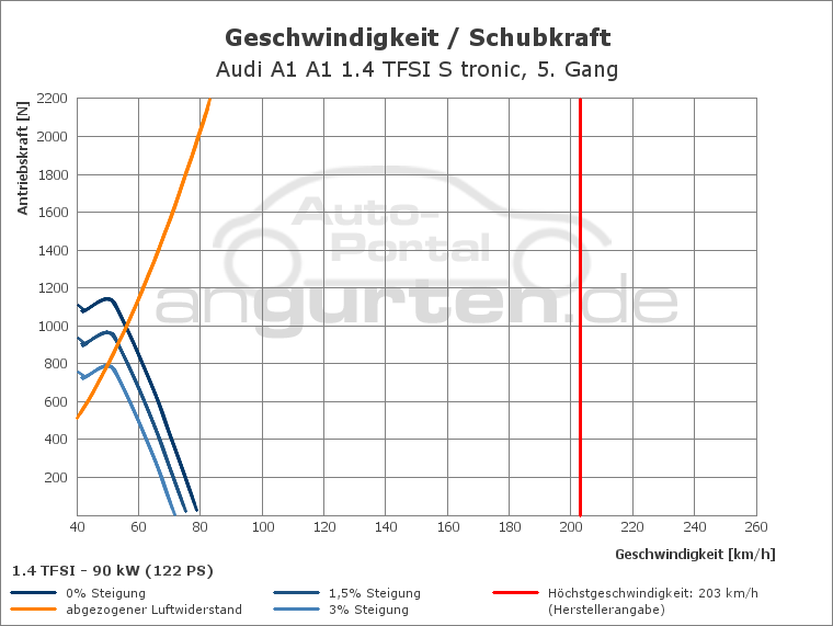 Getriebediagramm Audi A1 A1 1.4 TFSI S tronic - 7 - Gang