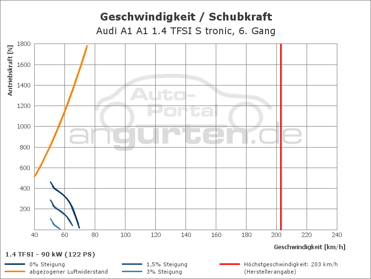 Getriebediagramm Audi A1 A1 1.4 TFSI S tronic - 7 - Gang