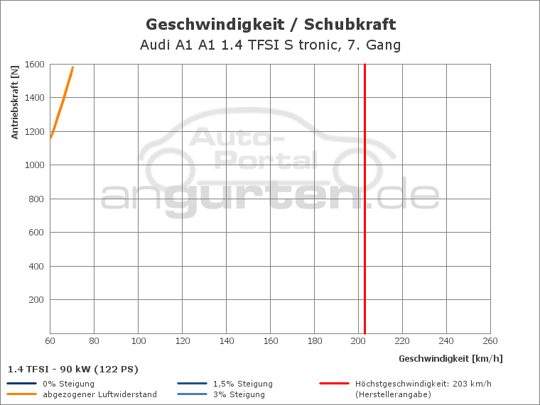 Getriebediagramm Audi A1 A1 1.4 TFSI S tronic - 7 - Gang