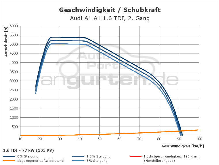 Getriebediagramm Audi A1 A1 1.6 TDI - 5 - Gang
