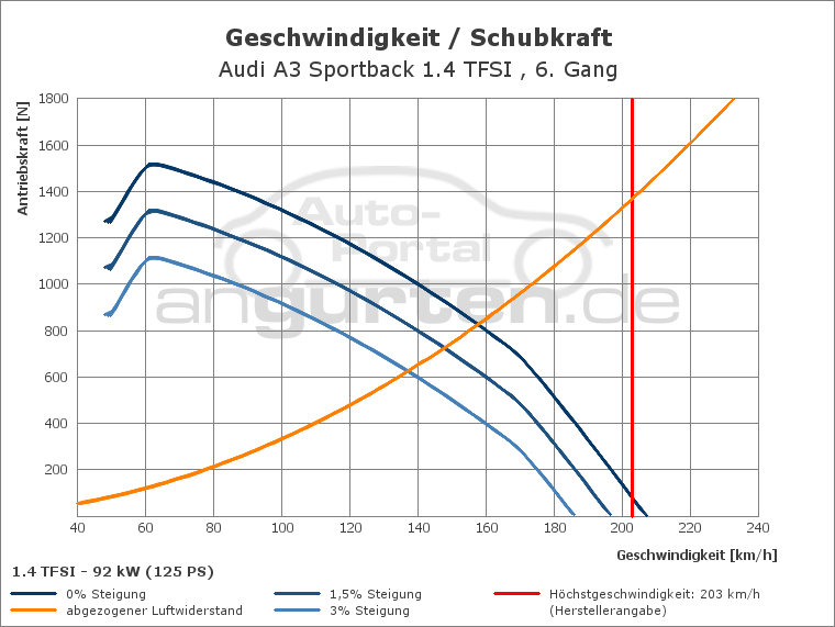Getriebediagramm Audi A3 Sportback 1.4 TFSI - 6 - Gang