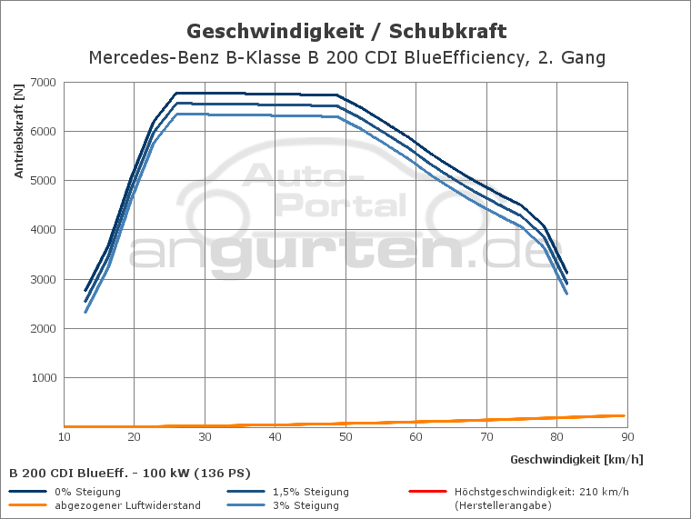 Getriebediagramm Mercedes-Benz B-Klasse B 200 CDI (136 PS) - 6 - Gang