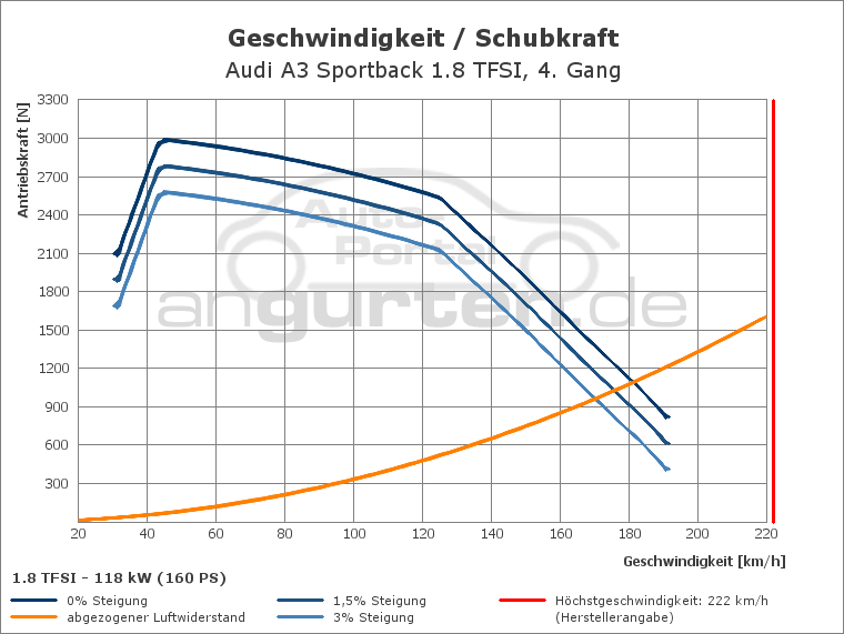 Getriebediagramm Audi A3 Sportback 1.8 TFSI - 6 - Gang