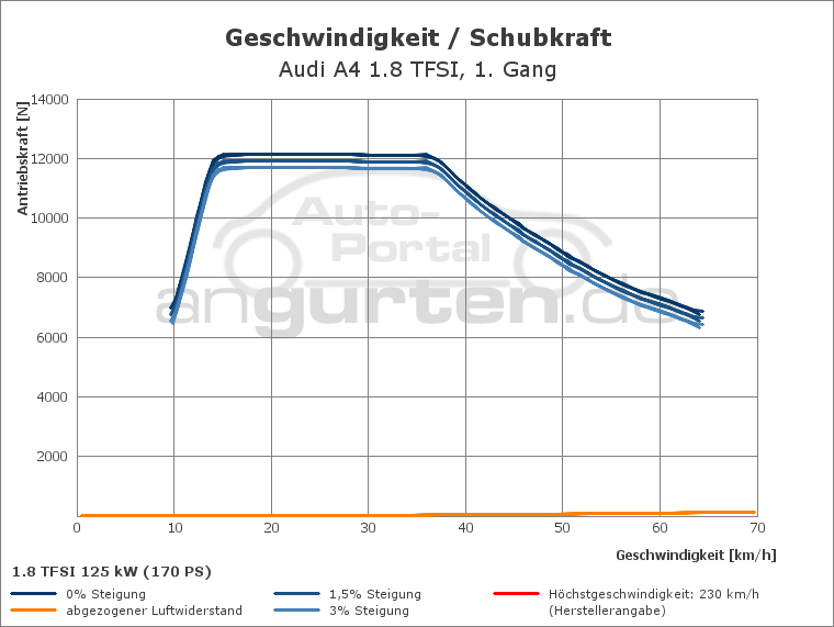 Getriebediagramm Audi A4 1.8 TFSI (170 PS) - 6 - Gang