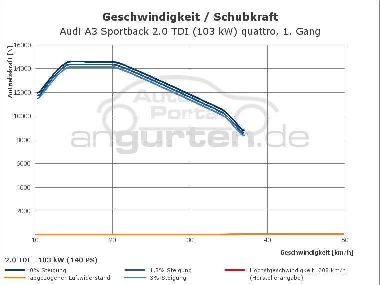 Getriebediagramm Audi A3 Sportback 2.0 TDI (103 kW) quattro - 6 - Gang