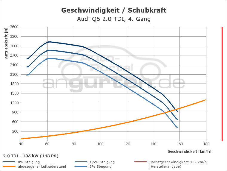 Getriebediagramm Audi Q5 2.0 TDI (143 PS) - 6 - Gang