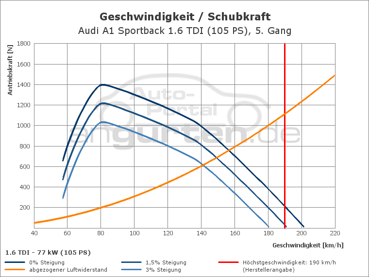 Getriebediagramm Audi A1 Sportback 1.6 TDI (105 PS) - 5 - Gang