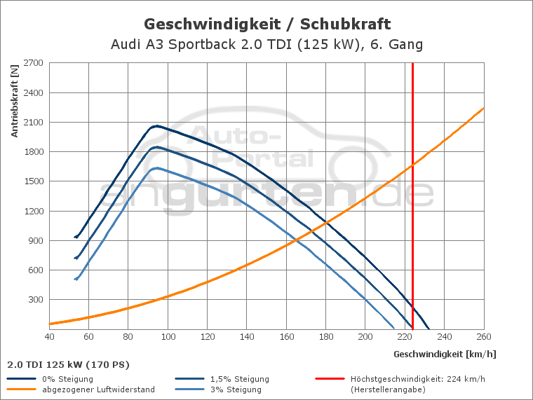 Getriebediagramm Audi A3 Sportback 2.0 TDI (125 kW) - 6 - Gang