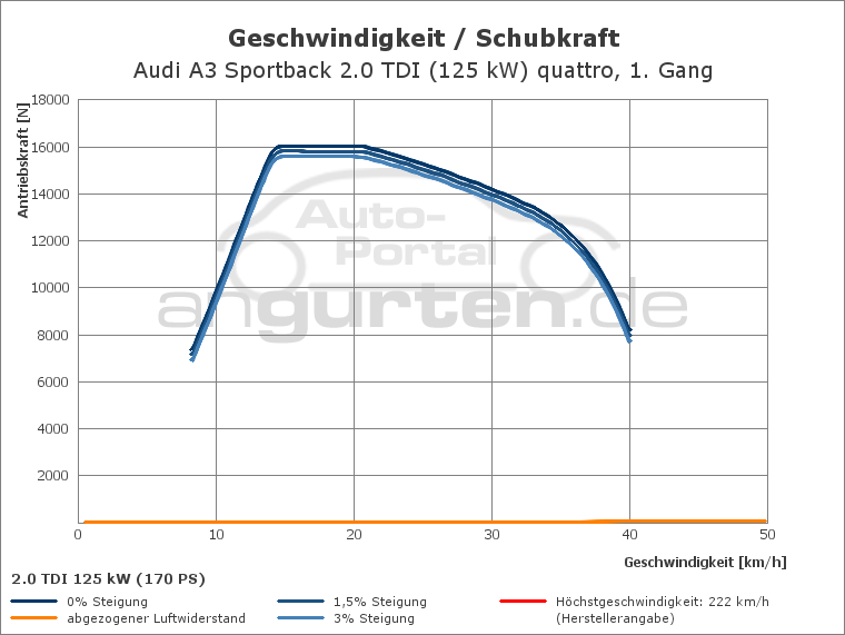 Getriebediagramm Audi A3 Sportback 2.0 TDI (125 kW) quattro - 6 - Gang