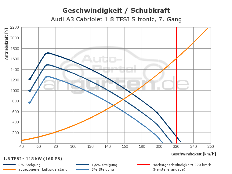 Getriebediagramm Audi A3 Cabriolet 1.8 TFSI S tronic - 7 - Gang