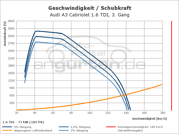 Getriebediagramm Audi A3 Cabriolet 1.6 TDI - 5 - Gang