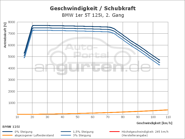 Getriebediagramm BMW 1er 5T 125i - 8 - Gang