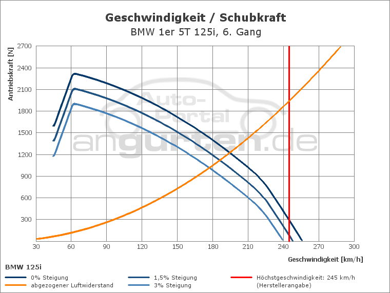 Getriebediagramm BMW 1er 5T 125i - 8 - Gang