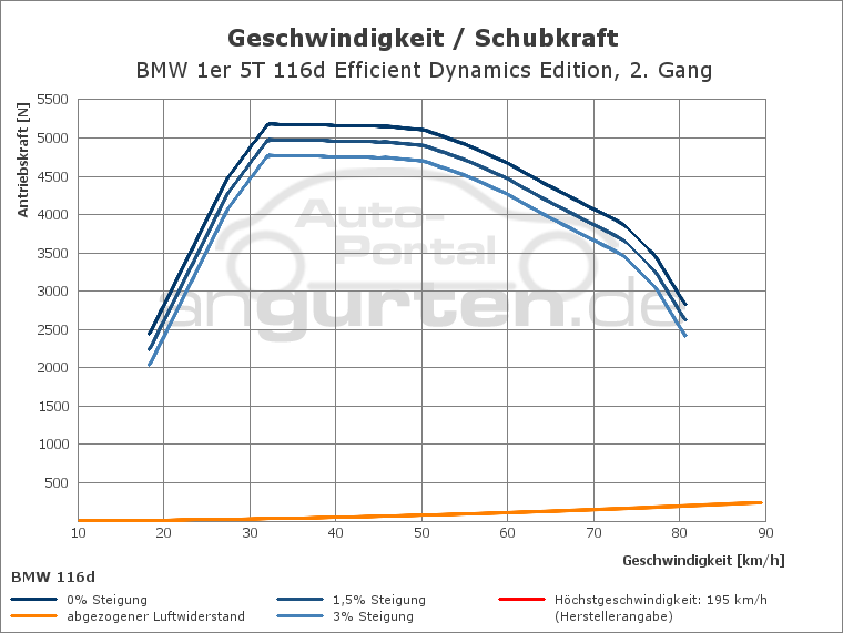 Getriebediagramm BMW 1er 5T 116d Efficient Dynamics Edition - 6 - Gang